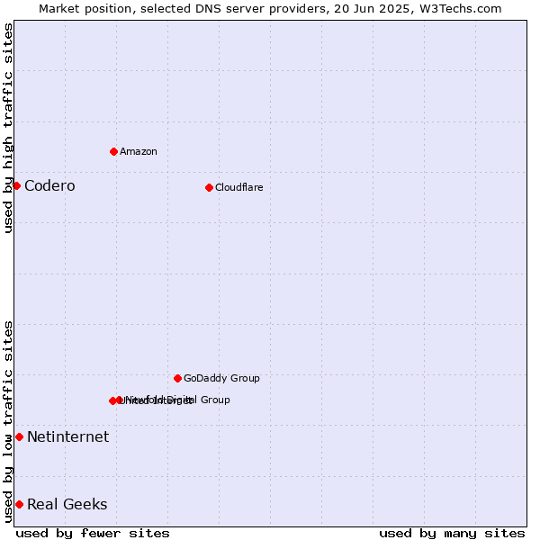 Market position of Real Geeks vs. Netinternet vs. Codero