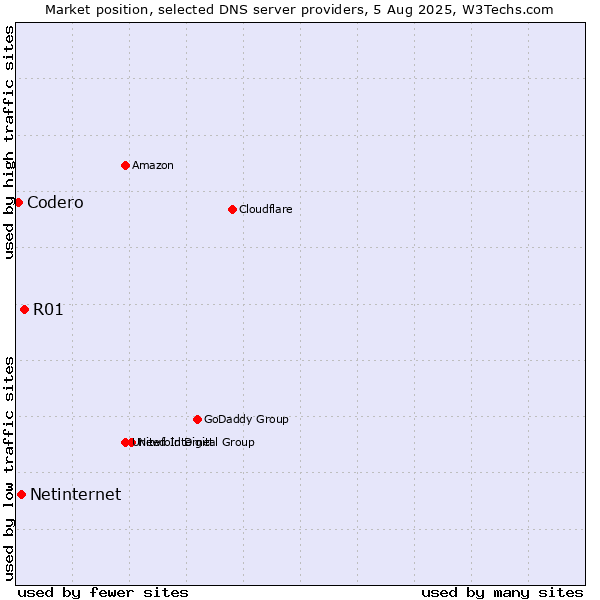 Market position of R01 vs. Netinternet vs. Codero