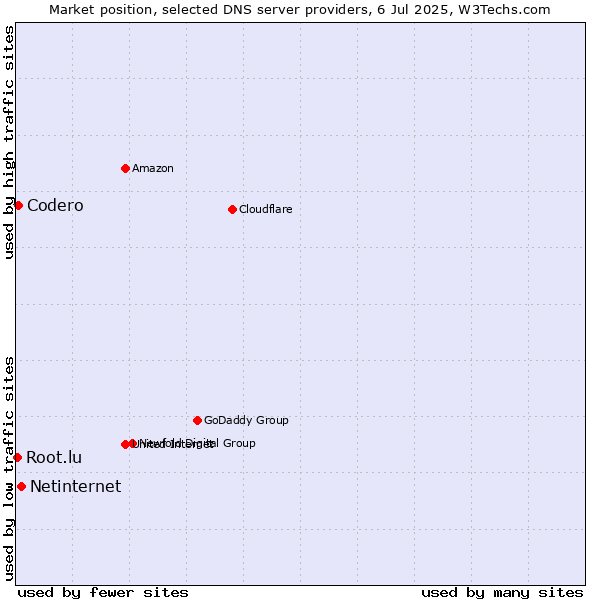 Market position of Netinternet vs. Codero vs. Root.lu