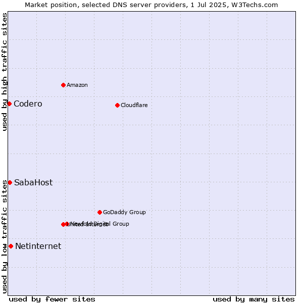 Market position of Netinternet vs. SabaHost vs. Codero