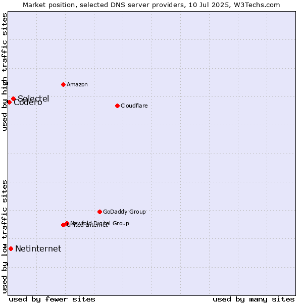 Market position of Selectel vs. Netinternet vs. Codero