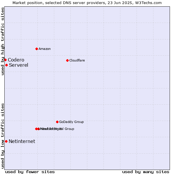 Market position of Serverel vs. Netinternet vs. Codero