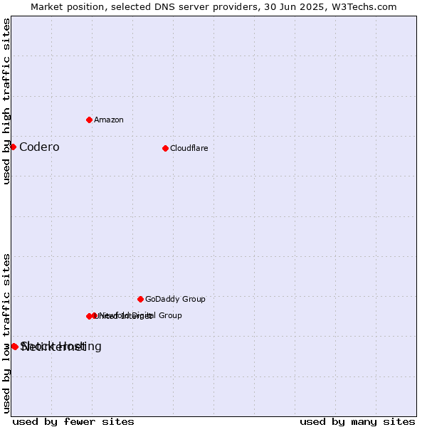 Market position of Netinternet vs. Shock Hosting vs. Codero