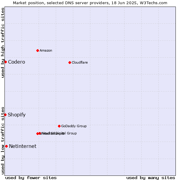 Market position of Netinternet vs. Codero vs. Shopify