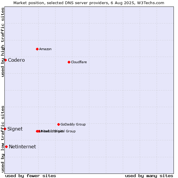 Market position of Netinternet vs. Codero vs. Signet