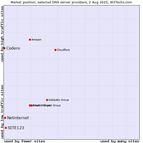 Market position of SITE123 vs. Netinternet vs. Codero
