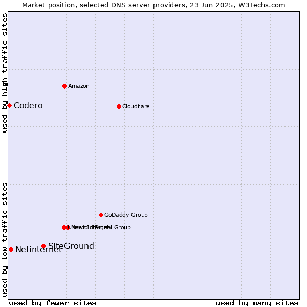 Market position of SiteGround vs. Netinternet vs. Codero