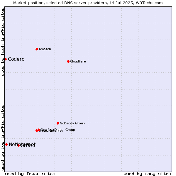 Market position of Strato vs. Netinternet vs. Codero