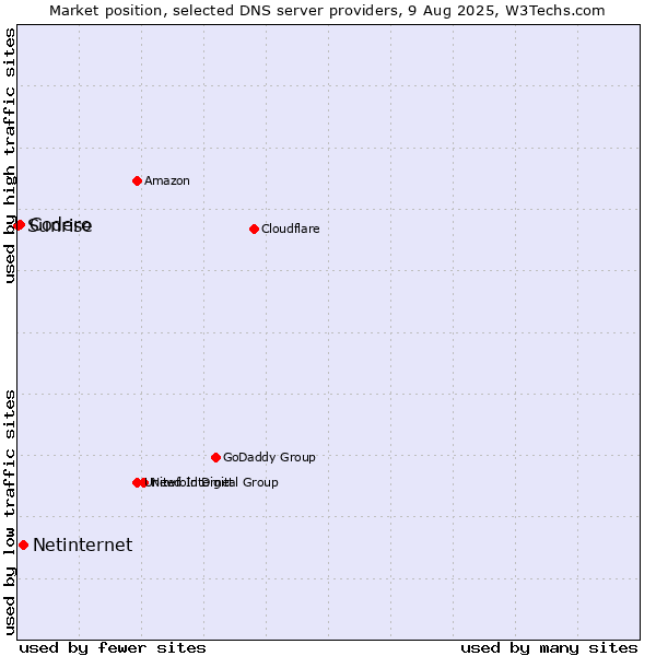 Market position of Netinternet vs. Codero vs. Sunrise