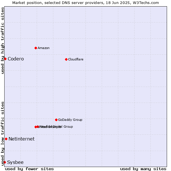 Market position of Netinternet vs. Codero vs. Sysbee