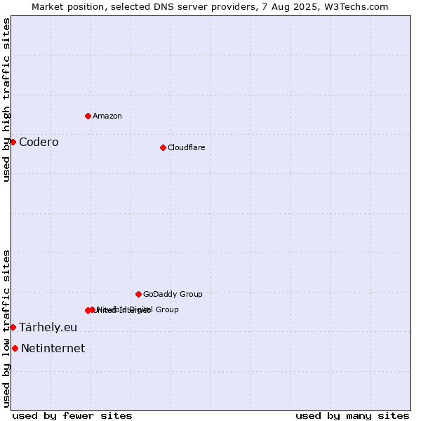 Market position of Netinternet vs. Codero vs. Tárhely.eu