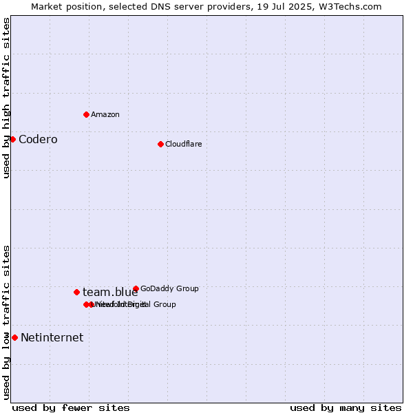 Market position of team.blue vs. Netinternet vs. Codero