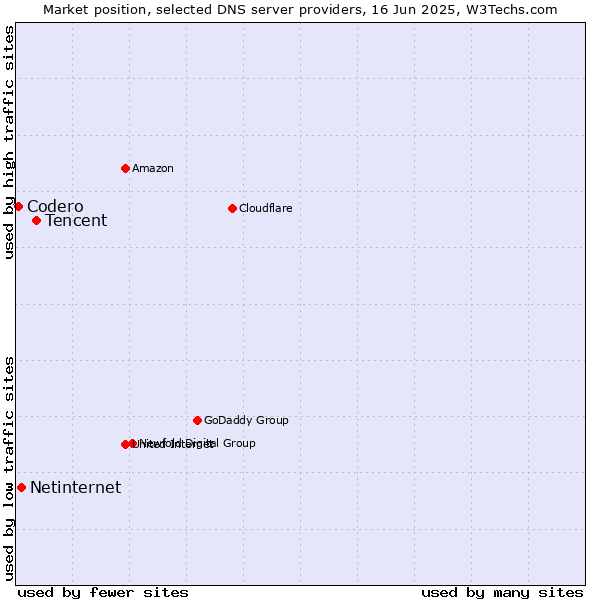 Market position of Tencent vs. Netinternet vs. Codero