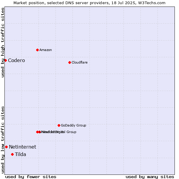 Market position of Tilda vs. Netinternet vs. Codero
