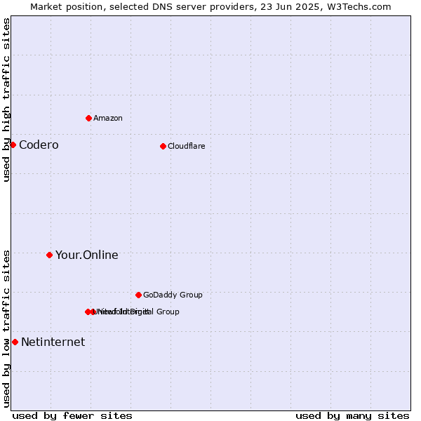 Market position of Your.Online vs. Netinternet vs. Codero