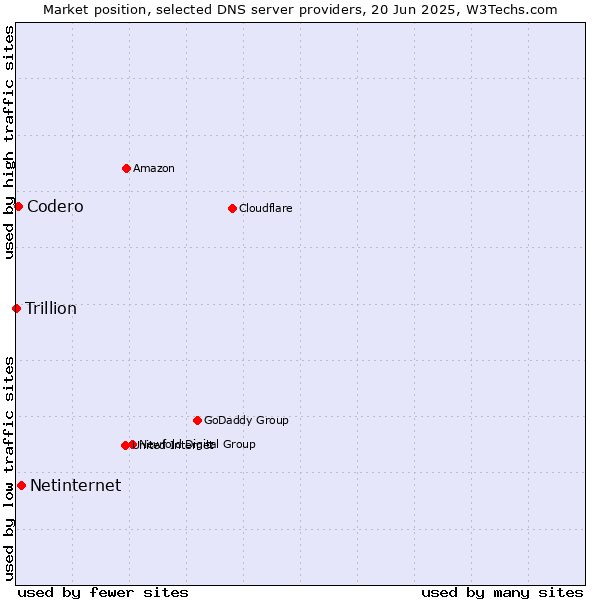 Market position of Netinternet vs. Codero vs. Trillion