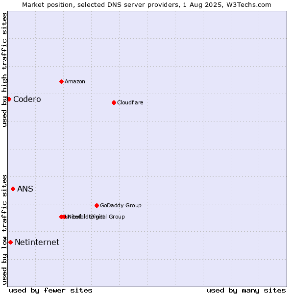 Market position of ANS vs. Netinternet vs. Codero