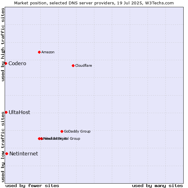 Market position of Netinternet vs. UltaHost vs. Codero