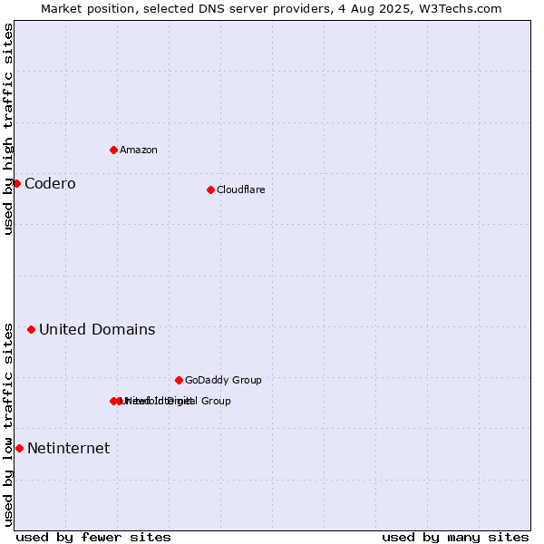 Market position of United Domains vs. Netinternet vs. Codero