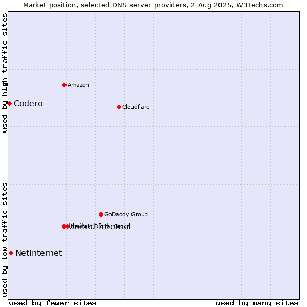 Market position of United Internet vs. Netinternet vs. Codero