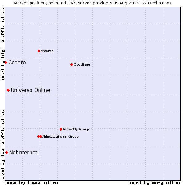 Market position of Universo Online vs. Netinternet vs. Codero