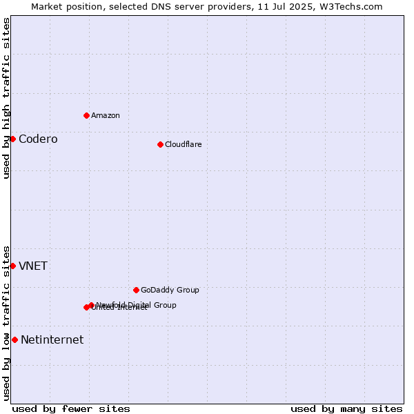 Market position of Netinternet vs. VNET vs. Codero