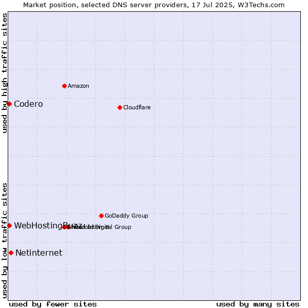 Market position of Netinternet vs. Codero vs. WebHostingBuzz