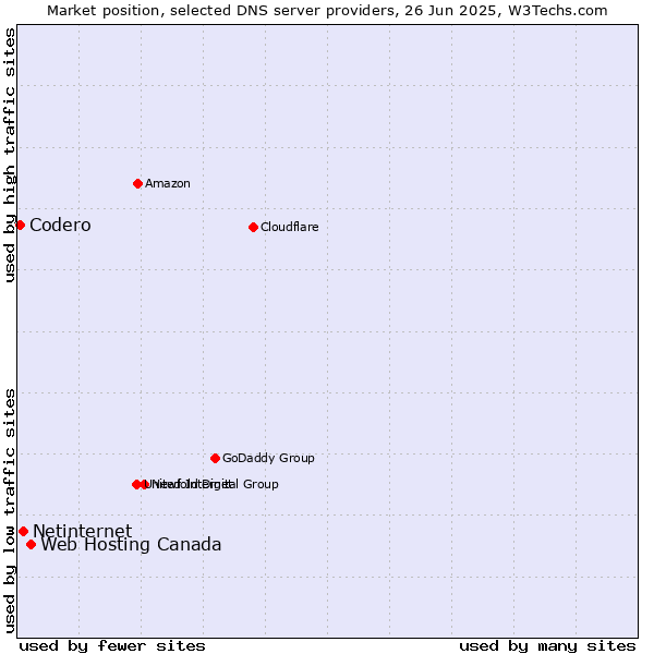 Market position of Web Hosting Canada vs. Netinternet vs. Codero