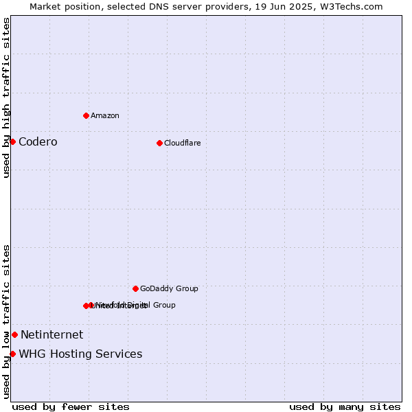 Market position of Netinternet vs. Codero vs. WHG Hosting Services