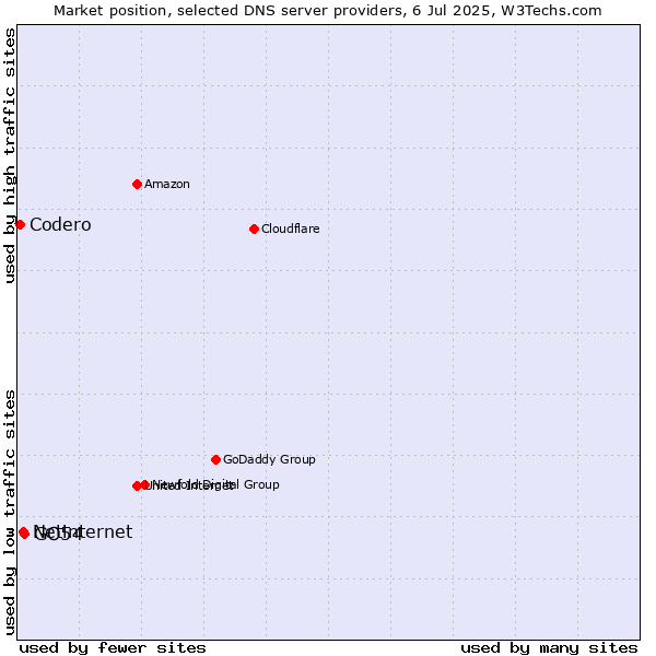 Market position of GO54 vs. Netinternet vs. Codero