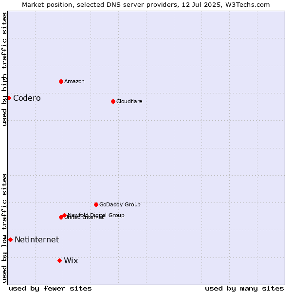 Market position of Wix vs. Netinternet vs. Codero