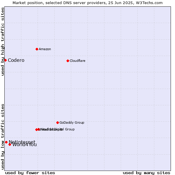 Market position of World4You vs. Netinternet vs. Codero