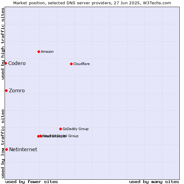Market position of Netinternet vs. Zomro vs. Codero