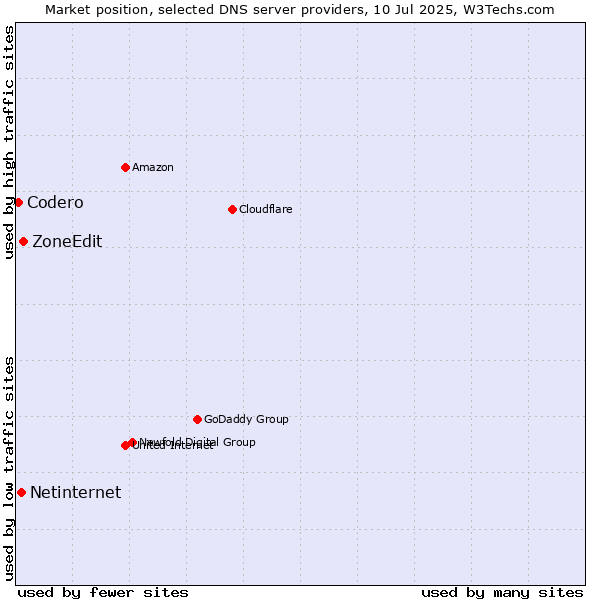 Market position of ZoneEdit vs. Netinternet vs. Codero