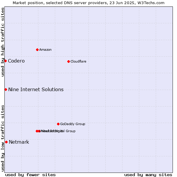 Market position of Netmark vs. Nine Internet Solutions vs. Codero