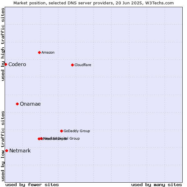 Market position of Onamae vs. Netmark vs. Codero