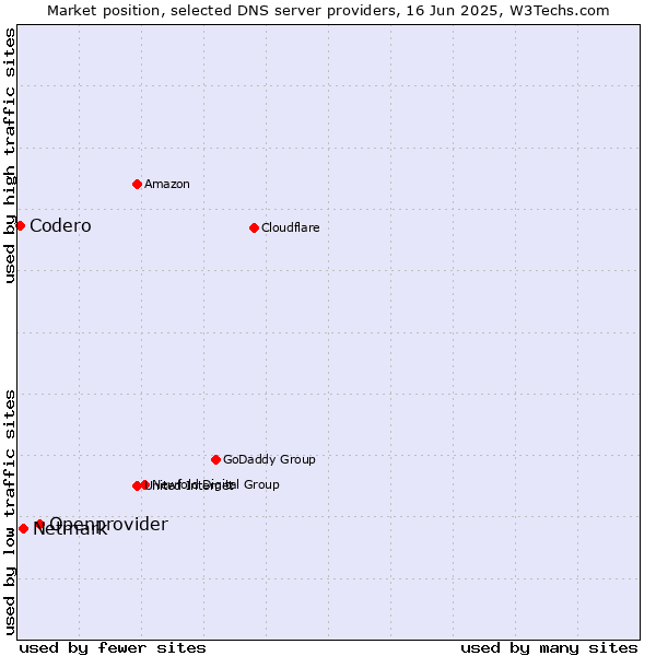 Market position of Openprovider vs. Netmark vs. Codero