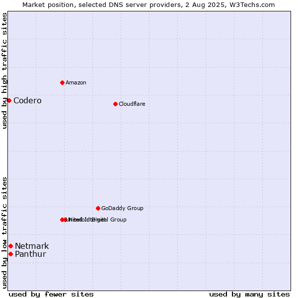 Market position of Panthur vs. Netmark vs. Codero