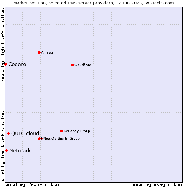Market position of QUIC.cloud vs. Netmark vs. Codero
