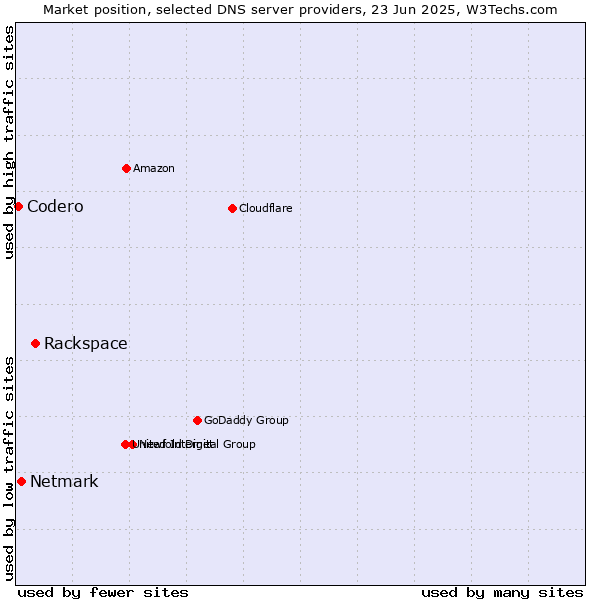 Market position of Rackspace vs. Netmark vs. Codero