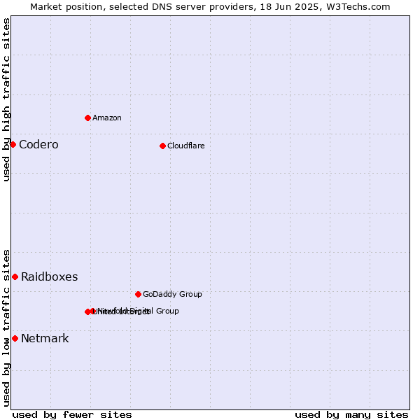 Market position of Raidboxes vs. Netmark vs. Codero