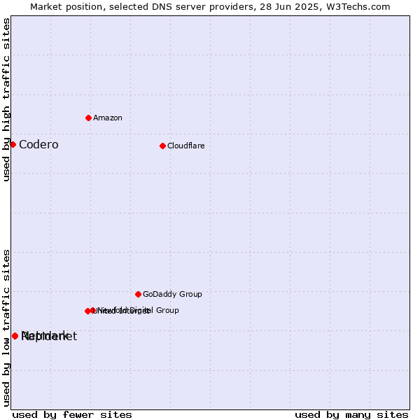 Market position of Rapidenet vs. Netmark vs. Codero