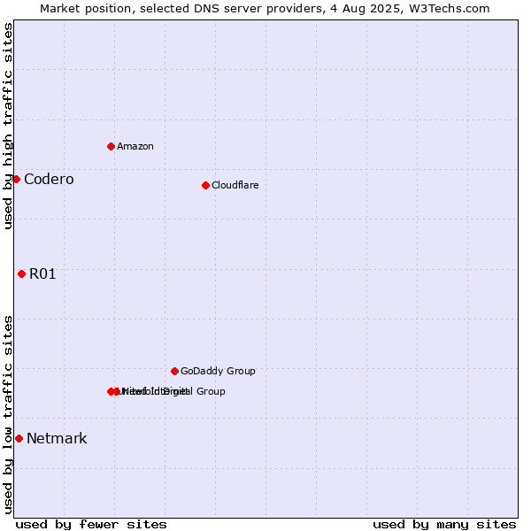 Market position of R01 vs. Netmark vs. Codero