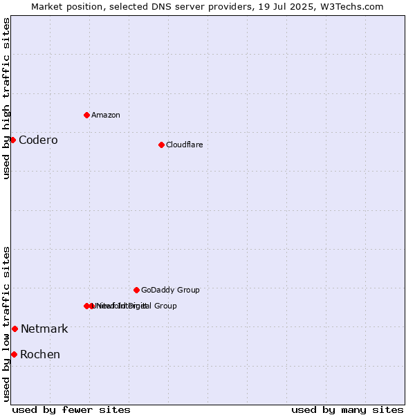 Market position of Netmark vs. Rochen vs. Codero