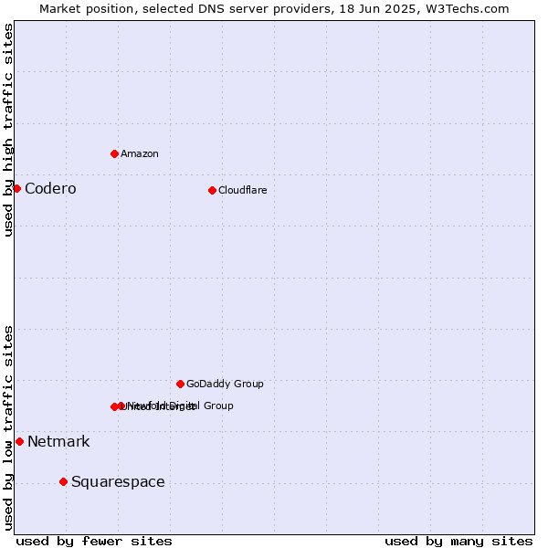 Market position of Squarespace vs. Netmark vs. Codero