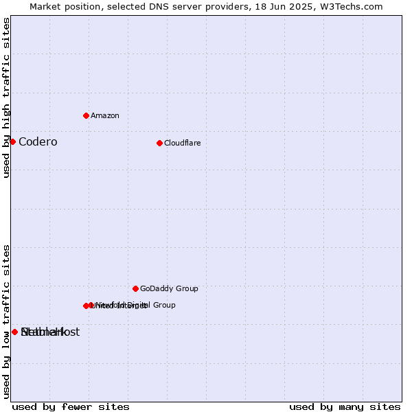Market position of StableHost vs. Netmark vs. Codero