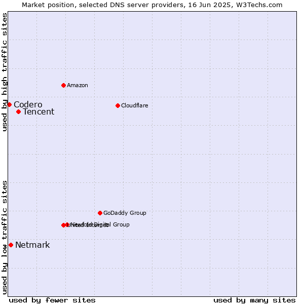 Market position of Tencent vs. Netmark vs. Codero