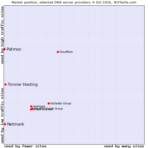 Market position of Timme Hosting vs. Netmark vs. Patmos