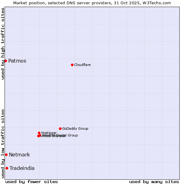 Market position of Tradeindia vs. Netmark vs. Patmos