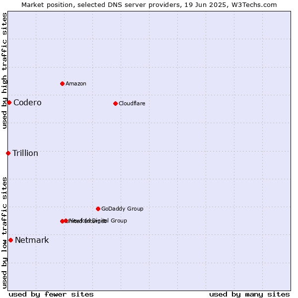 Market position of Netmark vs. Codero vs. Trillion